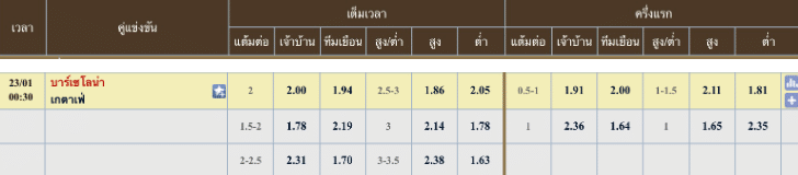 ผลคะแนนที่คาด บาร์เซโลน่า 1 - 0 เคตาเฟ่
