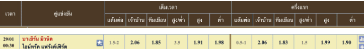 ผลคะแนนที่คาด บาเยิร์น มิวนิค 1 - 2 แฟรงค์เฟิร์ต