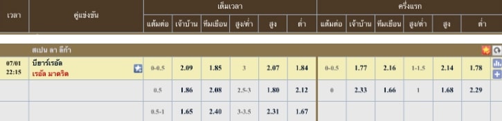ผลคะแนนที่คาด บียาเรอัล 0 - 2 เรอัล มาดริด