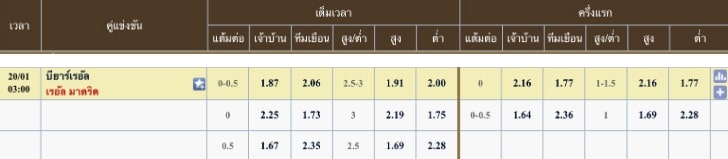 ผลคะแนนที่คาด บียาเรอัล 1 - 2 เรอัล มาดริด