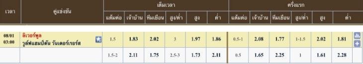 ผลคะแนนที่คาด ลิเวอร์พูล 1 - 0 วูล์ฟแฮมป์ตัน