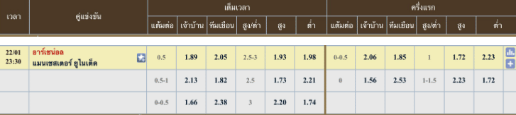 ผลคะแนนที่คาด อาร์เซนอล 2 - 1 แมนเชสเตอร์ ยูไนเต็ด