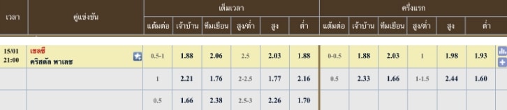 ผลคะแนนที่คาด เชลซี 1 - 2 คริสตัล พาเลซ