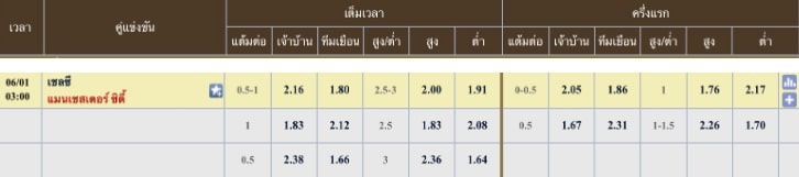ผลคะแนนที่คาด เชลซี 1 - 2 แมนเชสเตอร์ ซิตี้