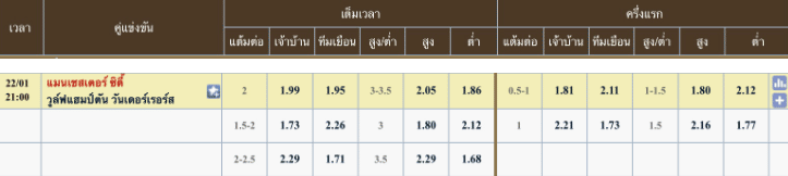 ผลคะแนนที่คาด แมนเชสเตอร์ ซิตี้ 2 - 0 วูล์ฟแฮมป์ตัน