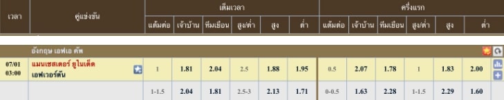 ผลคะแนนที่คาด แมนเชสเตอร์ ยูไนเต็ด 2 - 0 เอฟเวอร์ตัน