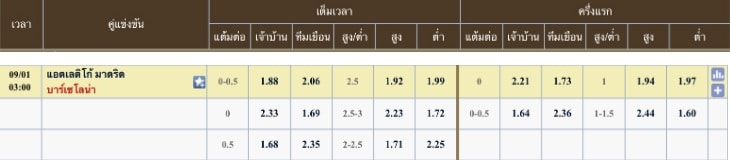 ผลคะแนนที่คาด แอตเลติโก มาดริด 0 - 1 บาร์เซโลน่า
