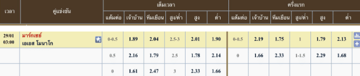 ผลคะแนนที่คาด โอลิมปิก มาร์กเซย 1 - 1 โมนาโก
