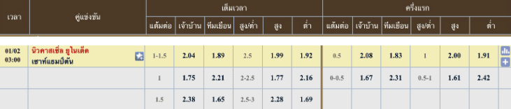 ผลคะแนนที่คาด นิวคาสเซิล 2 - 1 เซาท์แฮมป์ตัน