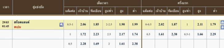 ผลคะแนนที่คาด ทีมชาติสกอตแลนด์ 0 - 2 ทีมชาติสเปน