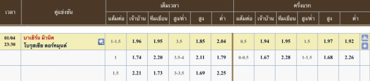 ผลคะแนนที่คาด บาเยิร์น มิวนิค 1 - 1 โบรุสเซีย ดอร์ทมุนด์