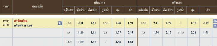 ผลคะแนนที่คาด อาร์เซนอล 2 - 0 คริสตัล พาเลซ