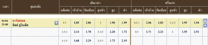 ผลคะแนนที่คาด อาร์เซนอล 3 - 0 ลีดส์ ยูไนเต็ด