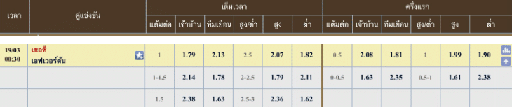 ผลคะแนนที่คาด เชลซี 1 - 0 เอฟเวอร์ตัน