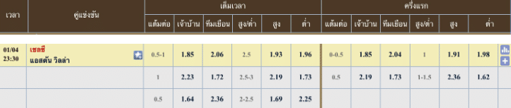 ผลคะแนนที่คาด เชลซี 2 - 1 แอสตัน วิลล่า