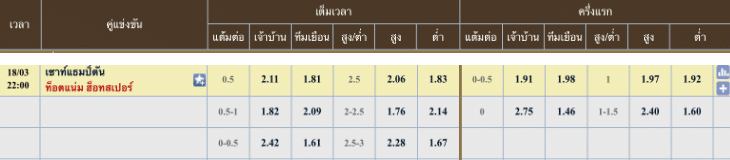 ผลคะแนนที่คาด เซาท์แฮมป์ตัน 0 - 1 ท็อตแน่ม ฮอตสเปอร์ส