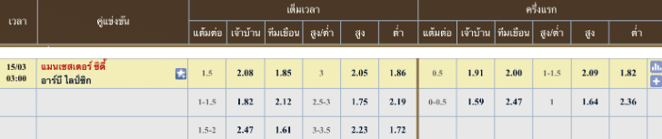 ผลคะแนนที่คาด แมนเชสเตอร์ ซิตี้ 2 - 0 อาร์บี ไลป์ซิก