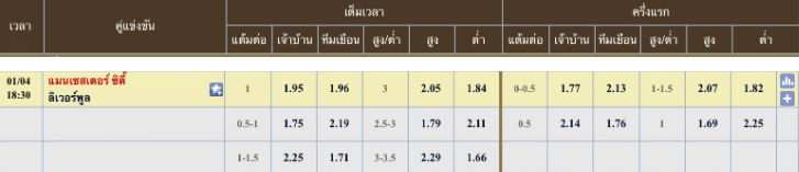 ผลคะแนนที่คาด แมนเชสเตอร์ ซิตี้ 2 - 2 ลิเวอร์พูล