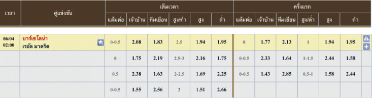 ผลคะแนนที่คาด บาร์เซโลน่า 2 - 1 เรอัล มาดริด