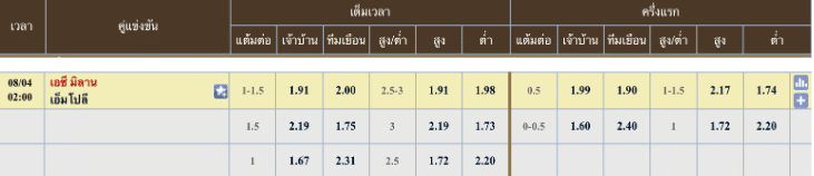ผลคะแนนที่คาด เอซี มิลาน 1 - 0 เอ็มโปลี