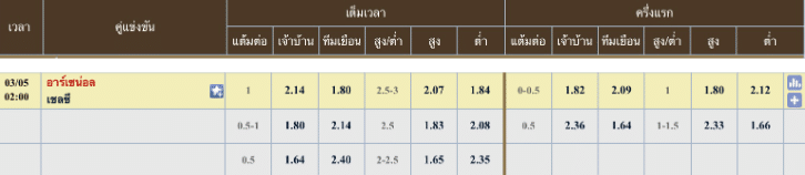 ผลคะแนนที่คาด เชลซี 0 - 3 อาร์เซนอล
